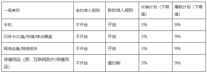 关于淘特《聚量计划商家准入与服务规则》的调整，3月28日生效