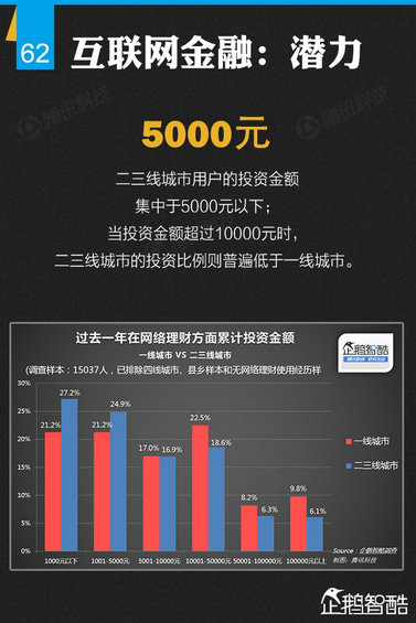 纯干货：七大领域 最牛的二三线城市互联网跨界调查！