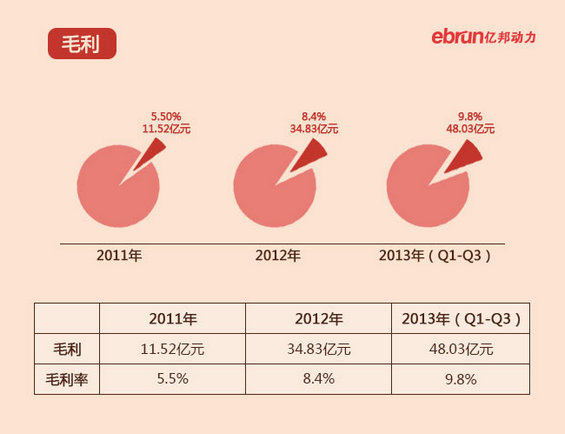 2014电商上市公司核心数据图–京东、聚美优品、阿里巴巴