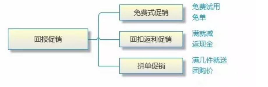 网店促销常见的方式有哪些？电商促销热门方式