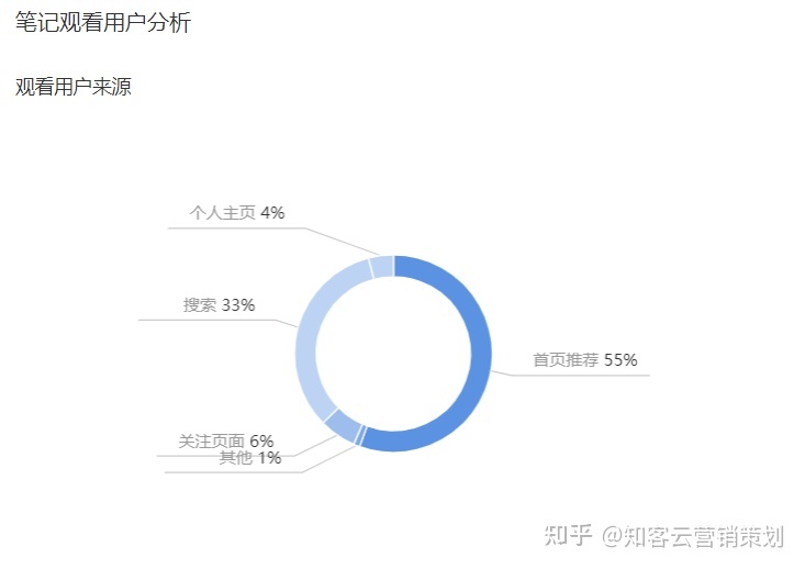 小红书运营核心：关键词、品牌词、长尾词如何布局