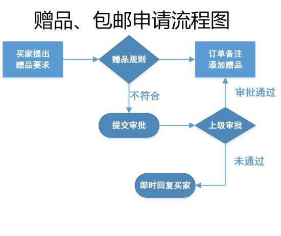 电商客服部门的工作流程图