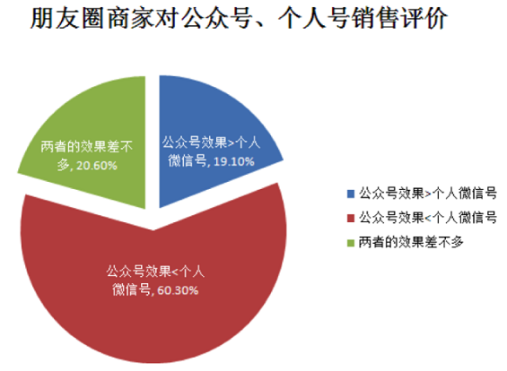 2014年“微信朋友圈营销”生态数据研究报告
