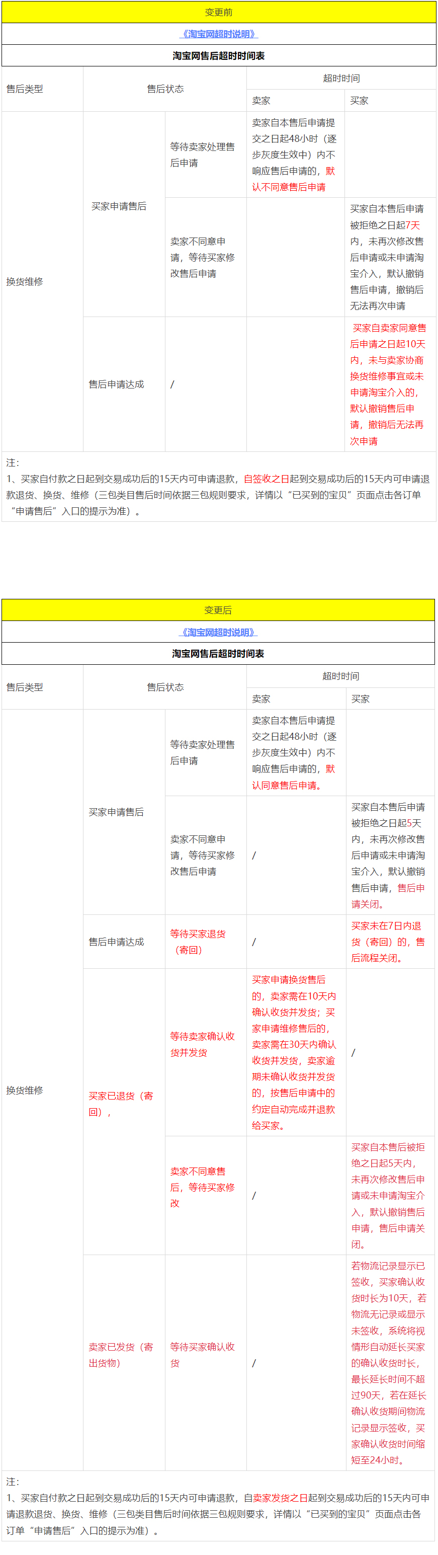 关于《淘宝网超时说明》换货/维修交易超时规则变更的通知！
