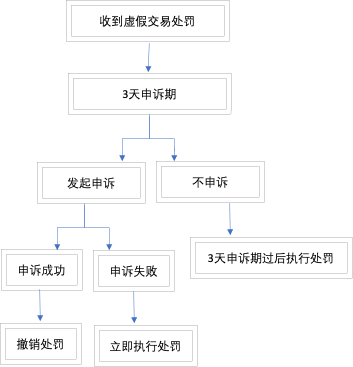 淘宝直播“虚假交易”的处罚常见问题说明 淘宝直播“虚假交易”的处罚常见问题说明