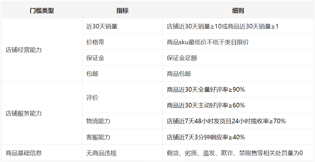 淘特商品推荐场域入围门槛怎么规定？