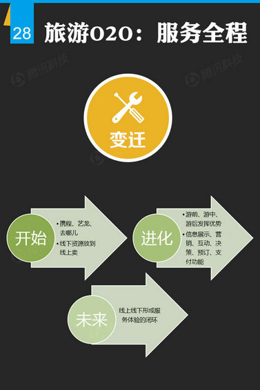 腾讯出炉46页O2O报告，衣食住行的O2O创业淘金热才起步