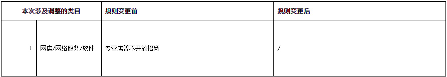 天猫调整招商资质、部分类目招商等规则，商家速看！