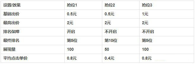 直通车版本升级，排名保障功能下线后会有影响？