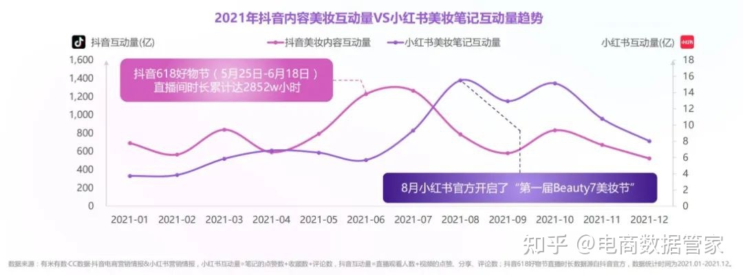 2022抖音&小红书美妆行业营销报告（上）