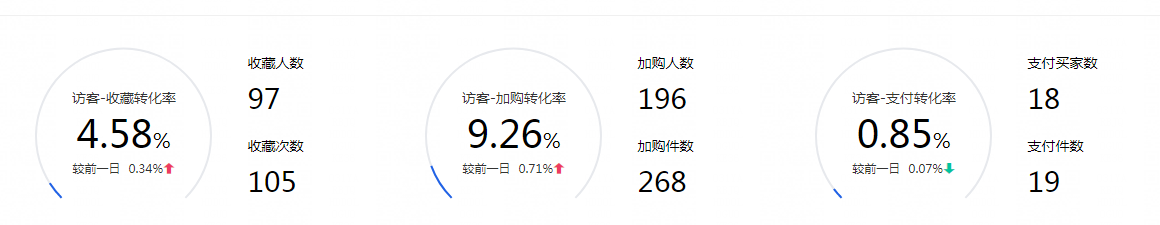 商家如何提价期间提升淘宝销量？教你这样做！