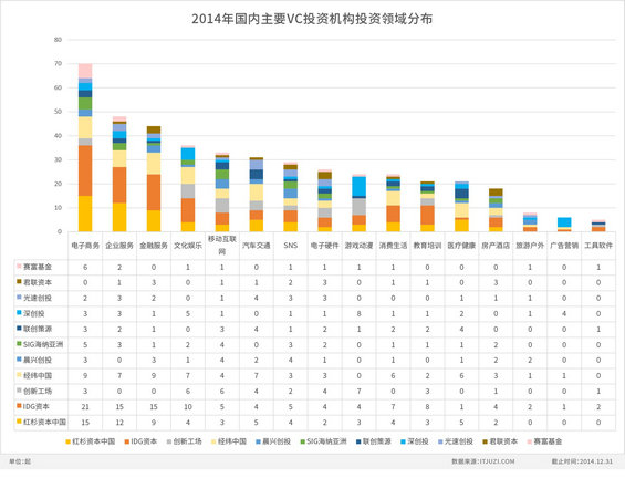 2014年度中国互联网创业投资盘点-典型投资者投资策略分析