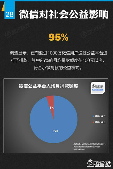 官方首份微信平台数据化研究报告