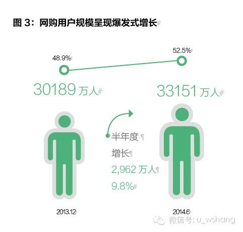 网民手机使用率达83.4%,超越PC 网民手机使用率达83.4%,超越PC