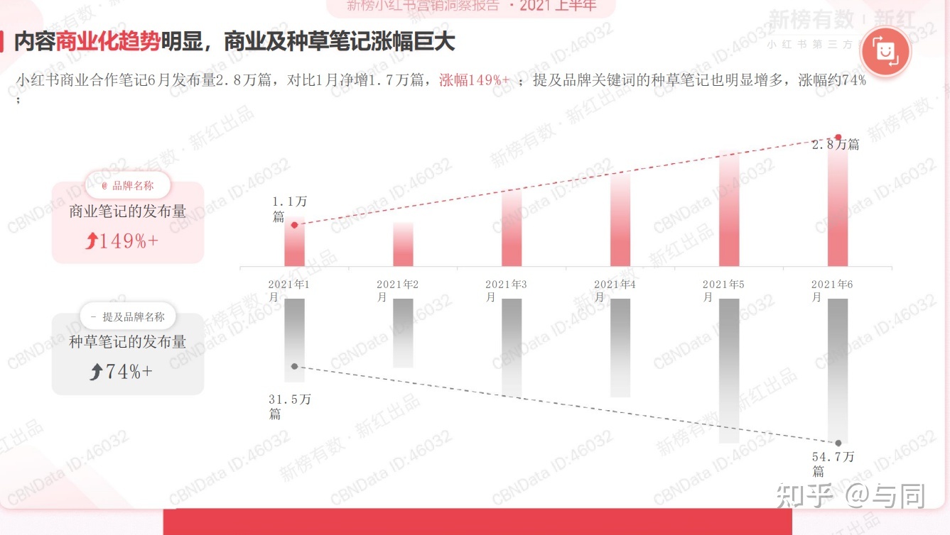 分享2022上半年小红书营销洞察报告