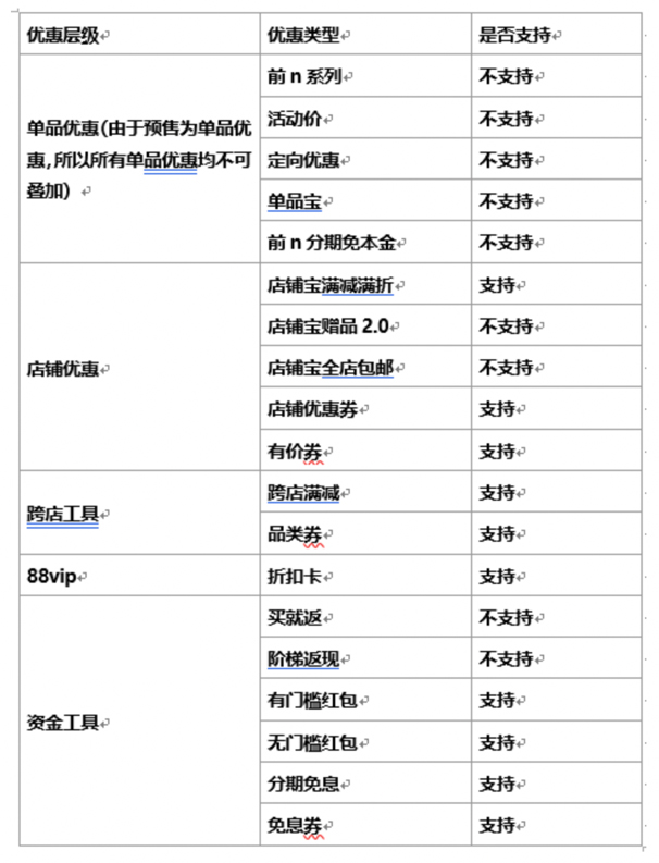 淘宝发布双十一预售的招商规则，来看详情