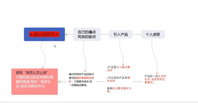 小红书打卡第二天（种草笔记成功4步曲）