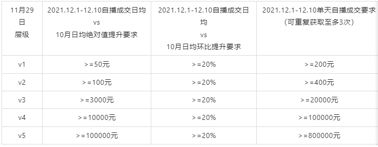 淘宝推出1212“全民皆播”商家自播特别版，详情速看