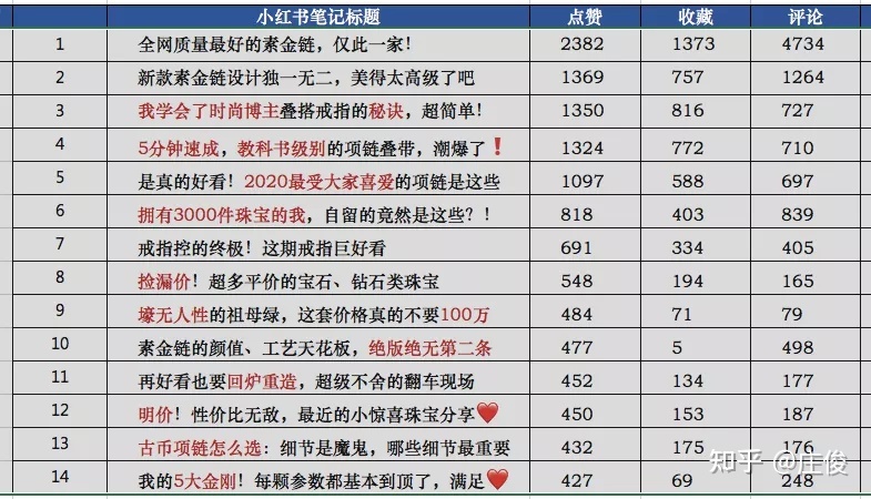 小红书营销低成本运作？【2022年最新指南】