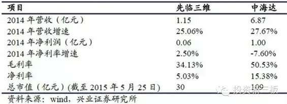 新三板“互联网+”公司全图谱
