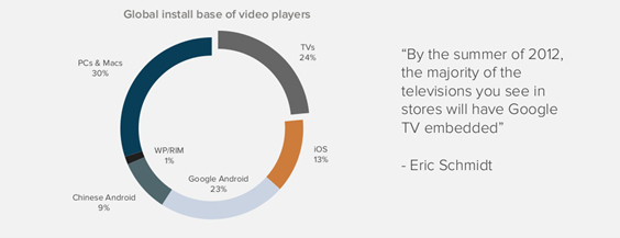 硅谷顶级风投公司报告:移动互联网正吃掉整个世界 硅谷顶级风投公司报告:移动互联网正吃掉整个世界