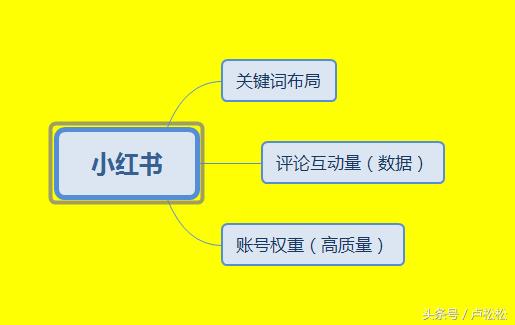 如何利用小红书推广营销,排名机制流出 如何利用小红书推广营销,排名机制流出
