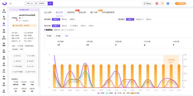 小红书内容营销3.0+KOL矩阵｜双11品牌案例