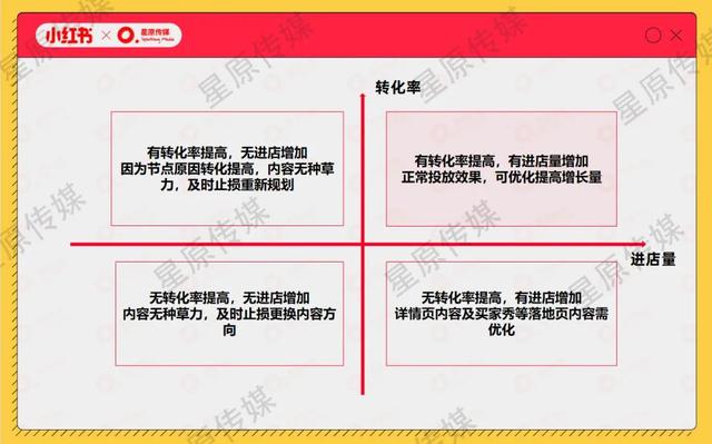 4个步骤2小时极速复盘小红书投放！高效备战双十二