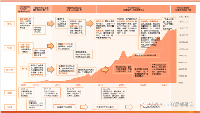 从发展历史、营销生态聊聊，小红书还值得运营吗？