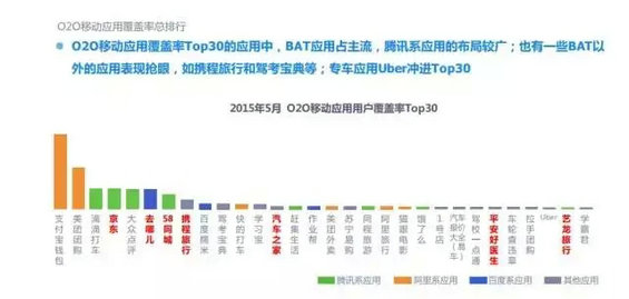 2015年度O2O移动应用行业白皮书