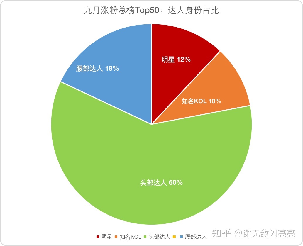 从无人问津到涨粉率90%，她做了什么？｜9月涨粉榜TOP50 …