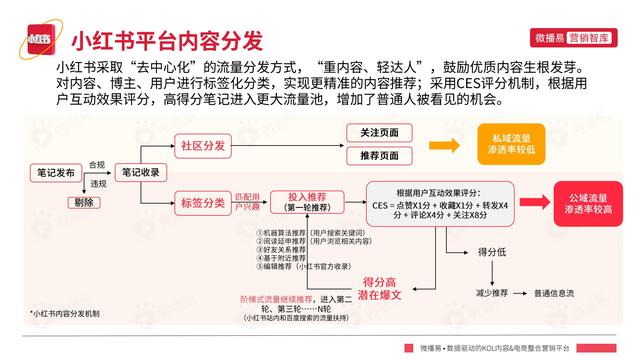 2022年小红书平台营销投放趋势报告，微播易，完整版91页