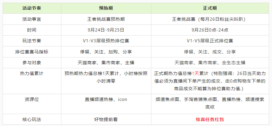 9月26日淘宝直播王者挑战赛活动来袭，来看招商规则