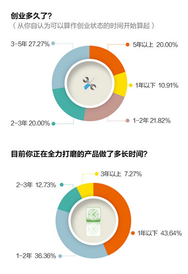 【史上最完整创业数据】30岁以下创业白皮书