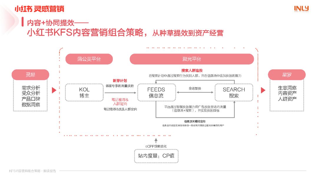 小红书KFS内容营销组合策略解读报告