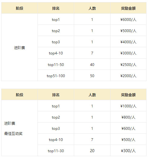 淘宝逛逛萌宠超新星挑战赛报名条件是什么? 淘宝逛逛萌宠超新星挑战赛报名条件是什么?