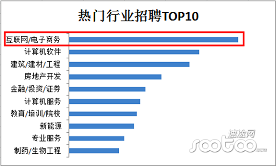 2014年中国互联网行业薪资报告