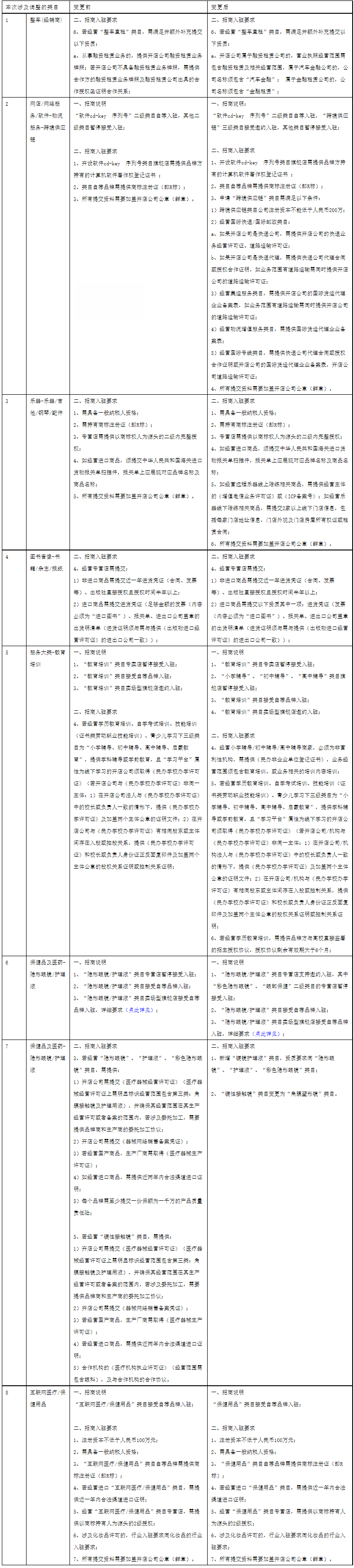 天猫调整图书、乐器等部分类目入驻规则，2月17日生效