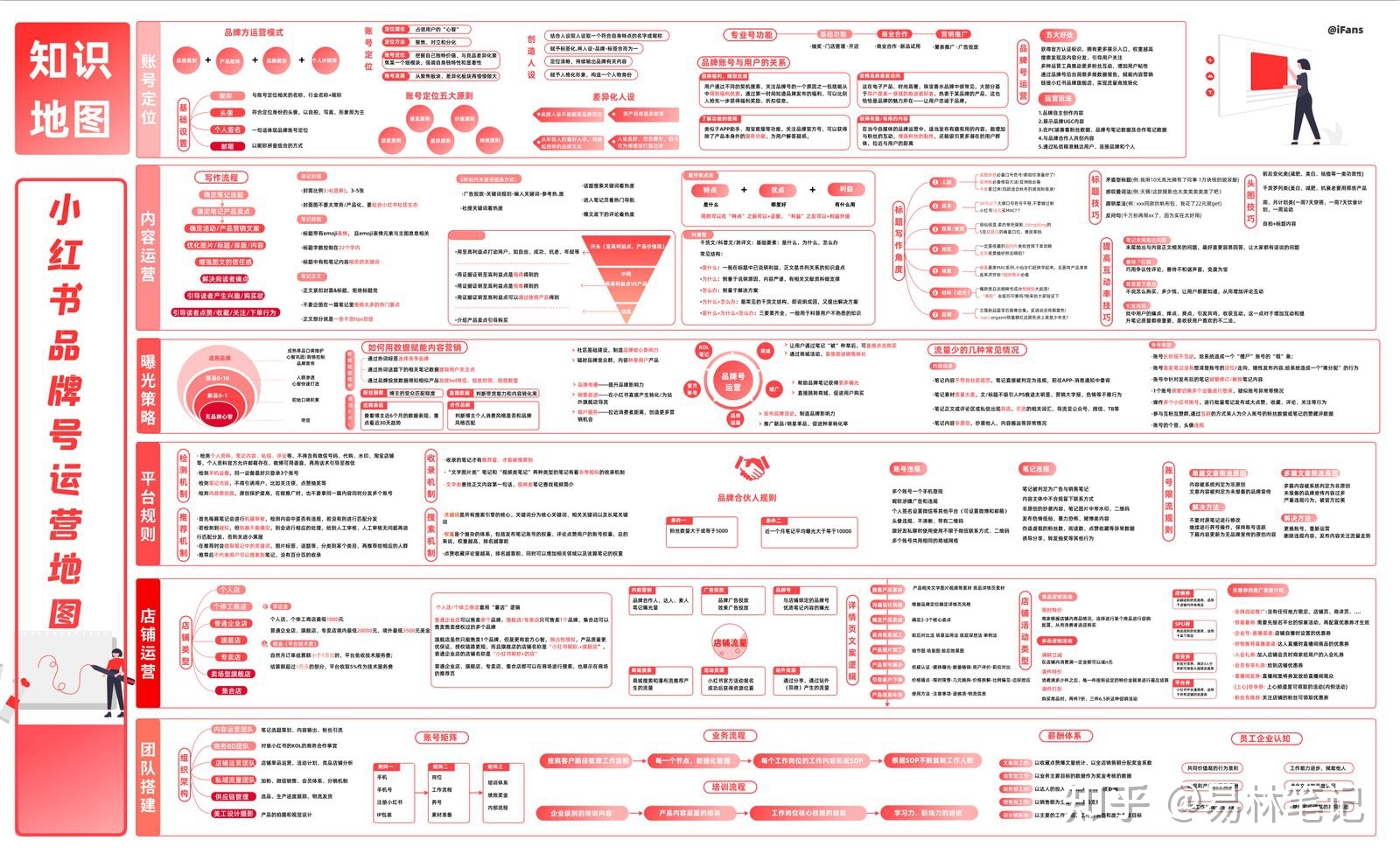 小红书品牌号运营地图
