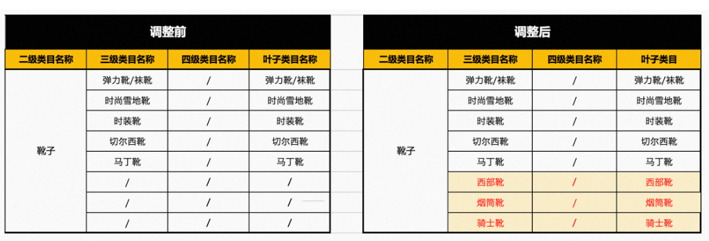 淘宝发布关于骑士靴&西部靴&烟筒靴类目上线&商品迁移通知