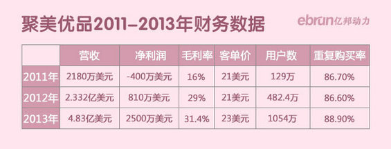 2014电商上市公司核心数据图–京东、聚美优品、阿里巴巴