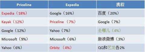 中外在线旅游对比