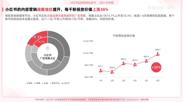 「报告」2022小红书营销洞察白皮书
