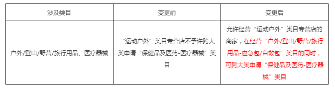天猫发布关于医药保健、服务大类、虚拟等招商规则调整的公示通知