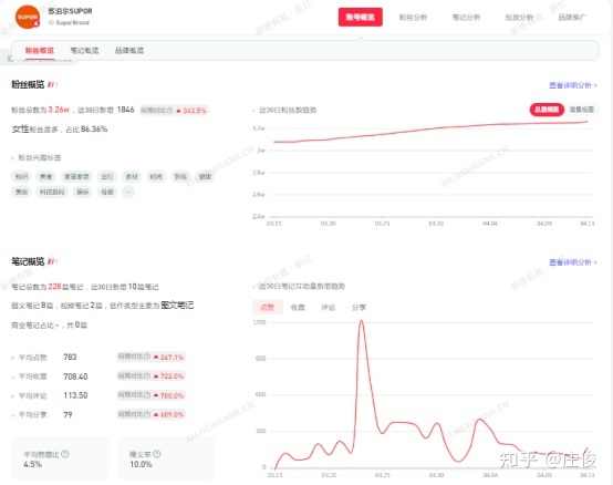 7000字长文｜小红书品牌专业号运营攻略【小家电版】