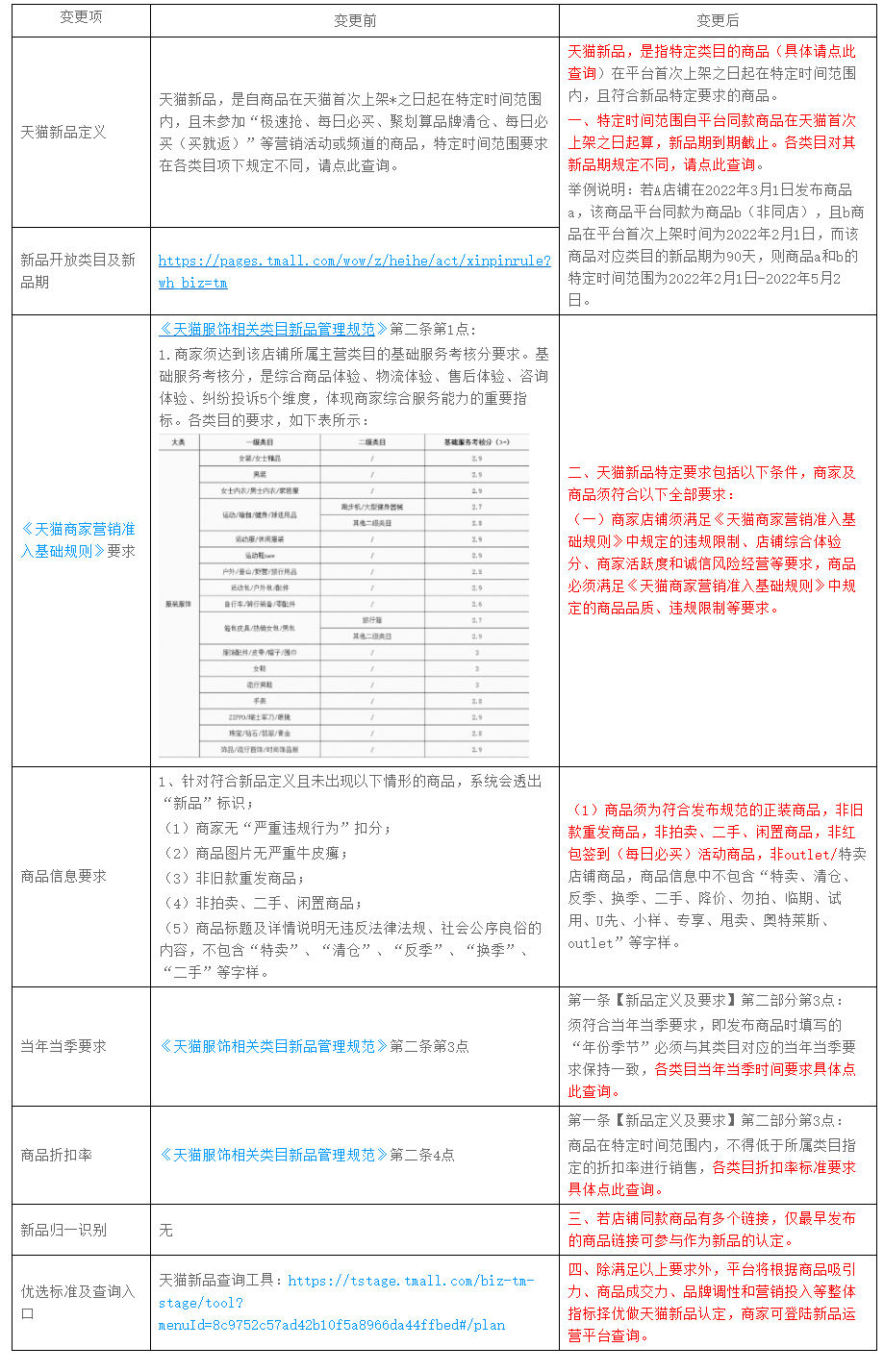 天猫新品规则优化调整后变更点有哪些？