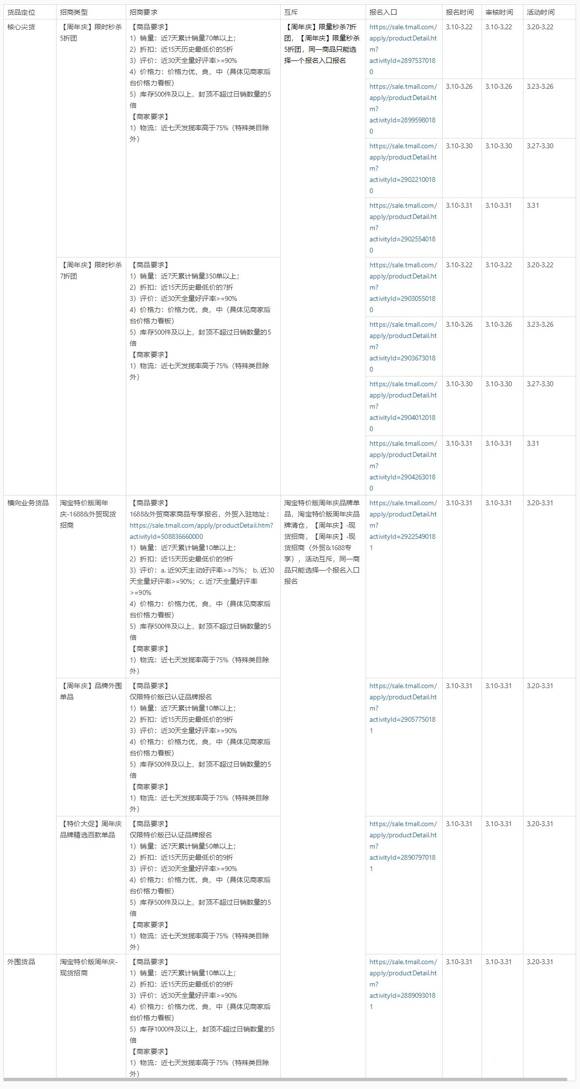 2021淘宝特价版周年庆大促招商规则
