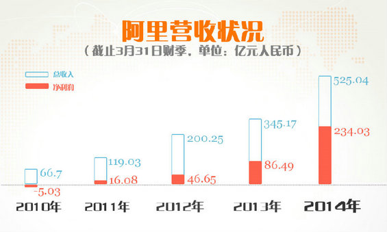 2014电商上市公司核心数据图–京东、聚美优品、阿里巴巴