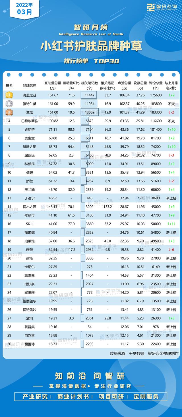 2022年3月小红书护肤品牌种草排行榜:海蓝之谜上升2个名次 2022年3月小红书护肤品牌种草排行榜:海蓝之谜上升2个名次