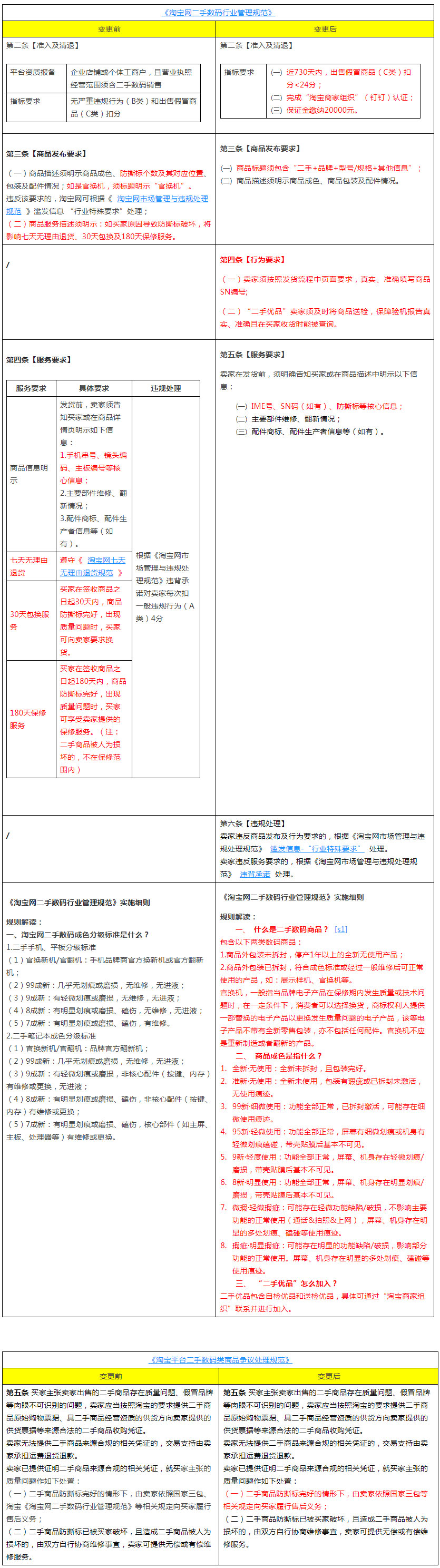 淘宝发布关于《淘宝网二手数码行业管理规范》调整的公示通知